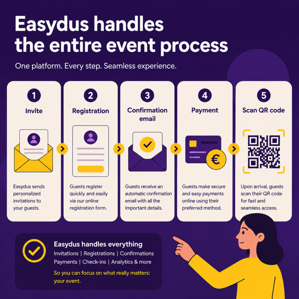 Ondersteuning van alle event registratie processen